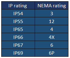 NEMA Rating